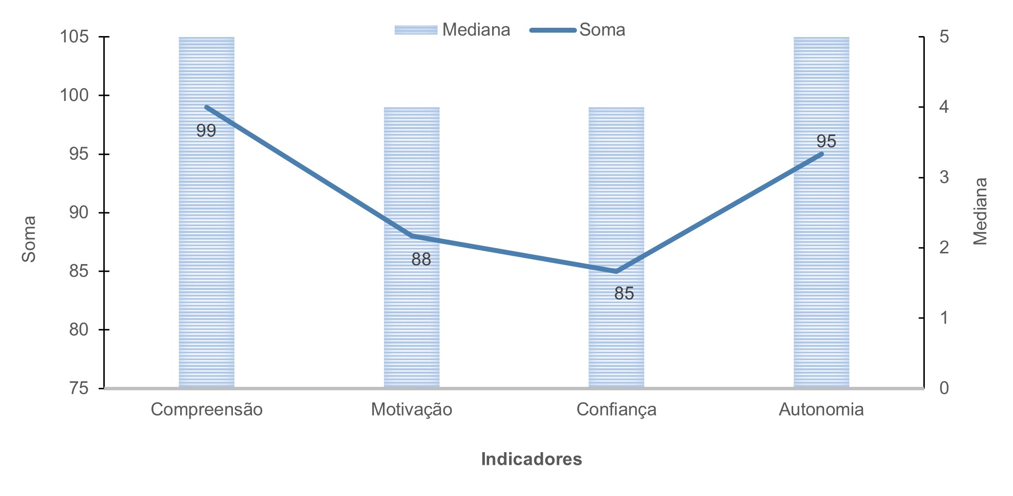 Figura 1. Aulas Assíncronas: caracterização dos indicadores desenvolvidos (soma e mediana)