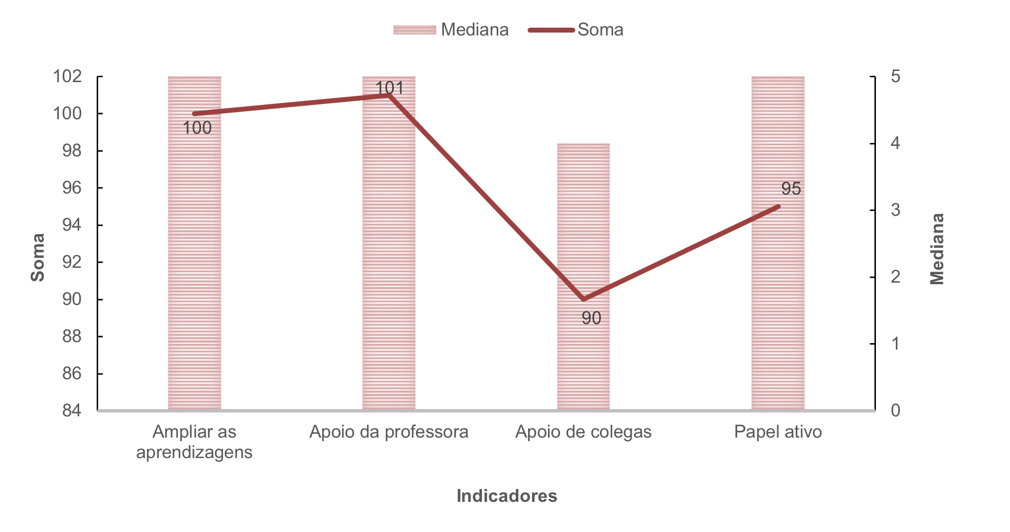 Figura 2, Aulas Síncronas: caracterização dos indicadores desenvolvidos (soma e mediana)