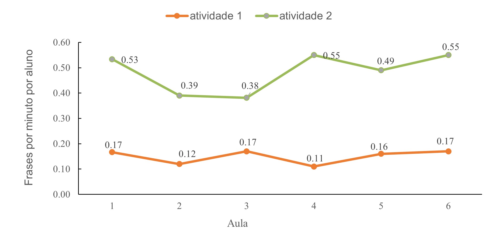 Figura 3. Contribuições discursivas dos estudantes em função do design da atividade