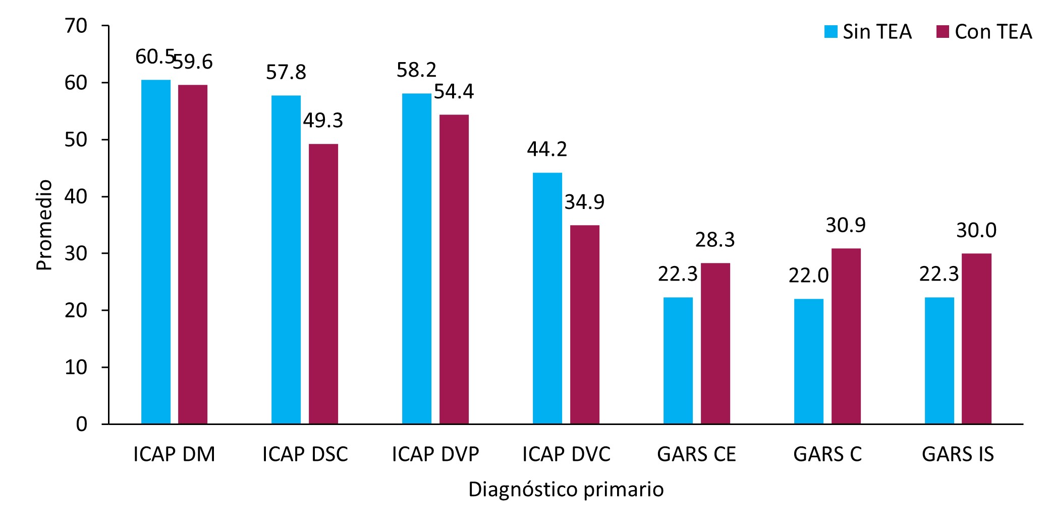 Figura 1. Diferencias entre los grupos de edad en ICAP y GARS-2 en función del diagnóstico en el grupo de edad menor/igual de 11 años