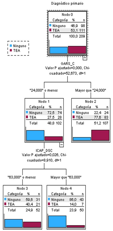 Figura 3. Representación gráfica del árbol de decisión