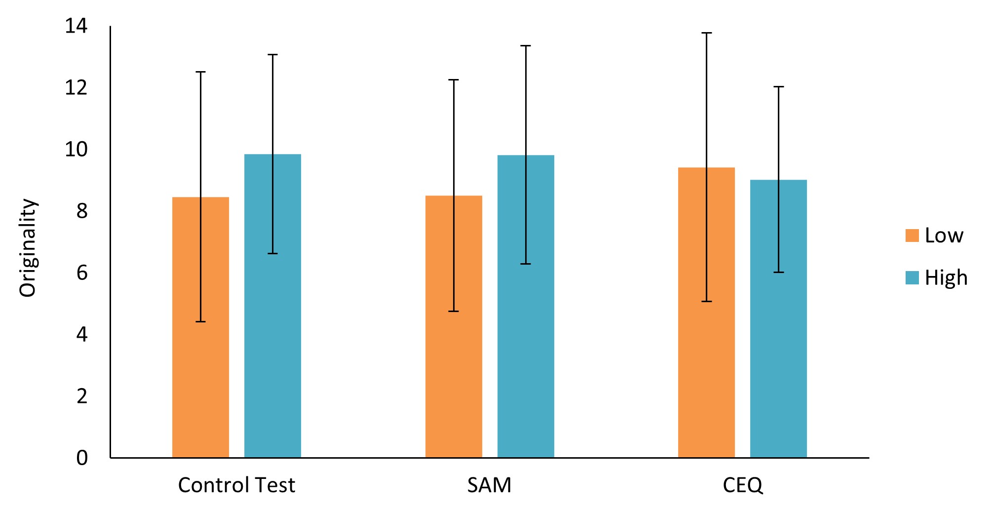 Figure 1. Means and standard deviations of the originality score, as a function of image control (Control Test), creative perception (SAM), and creative experiences (CEQ).