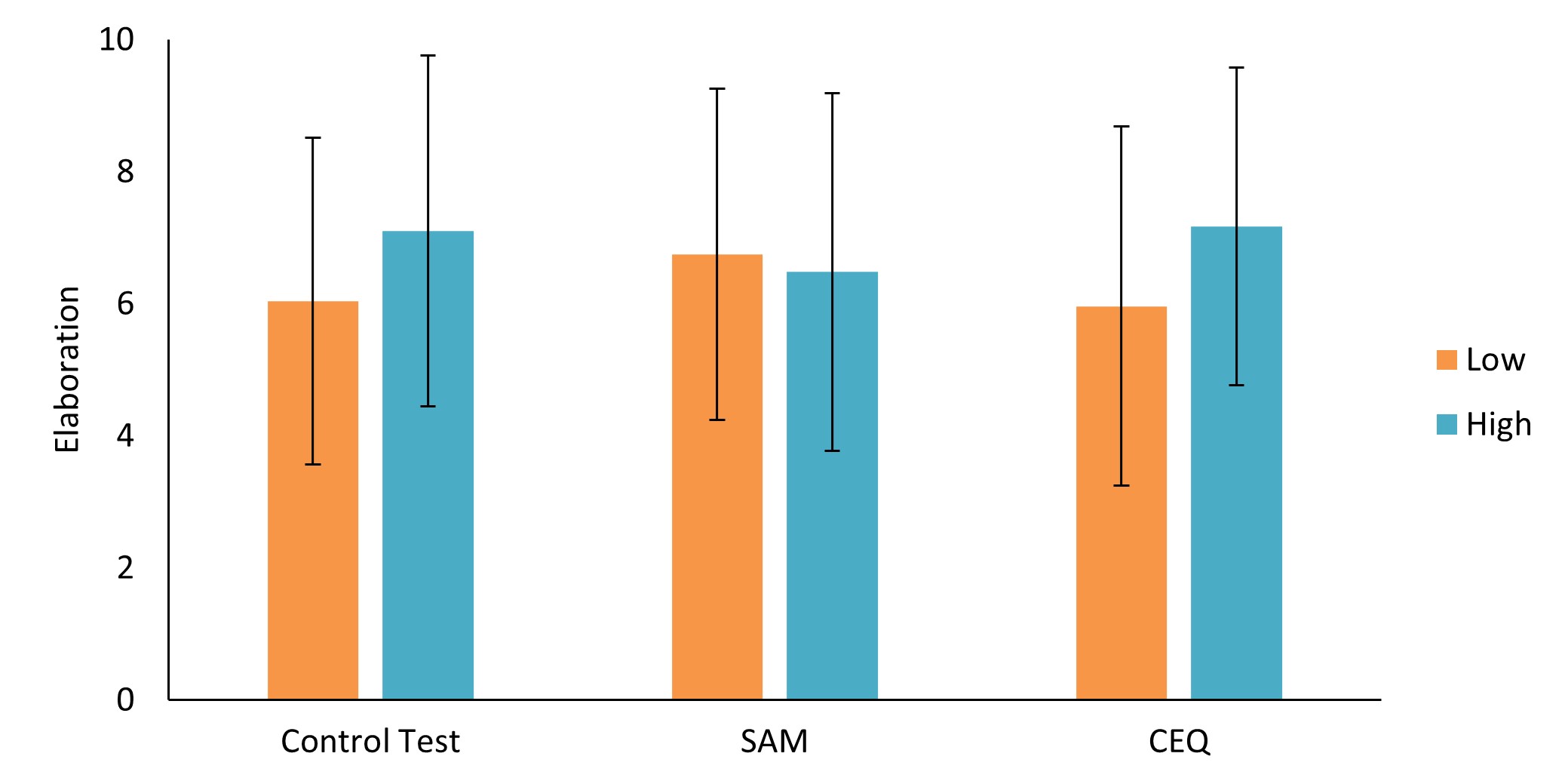 Figure 2. Means and standard deviations of the elaboration score as a function of image control (Control Test), creative perception (SAM), and creative experiences (CEQ).