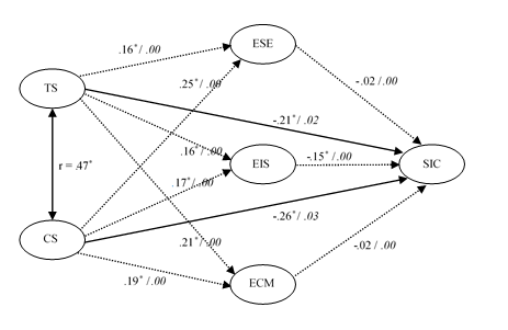 Figure 2. The mediating role of the ESE, EIS, and ECM (standardized regression weights)