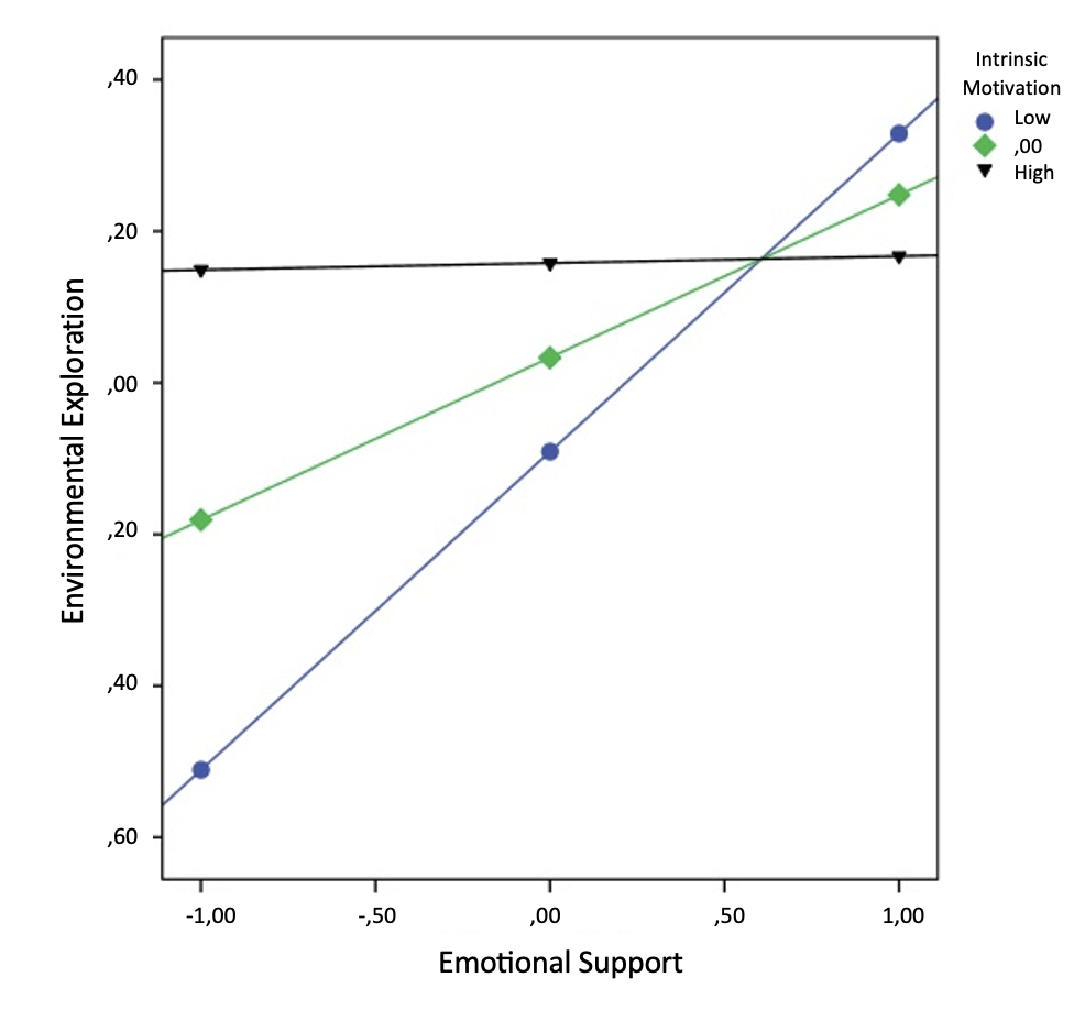 Figure 1. Moderation effect of emotional support on environmental exploration, for students with high and low levels of intrinsic motivation.
