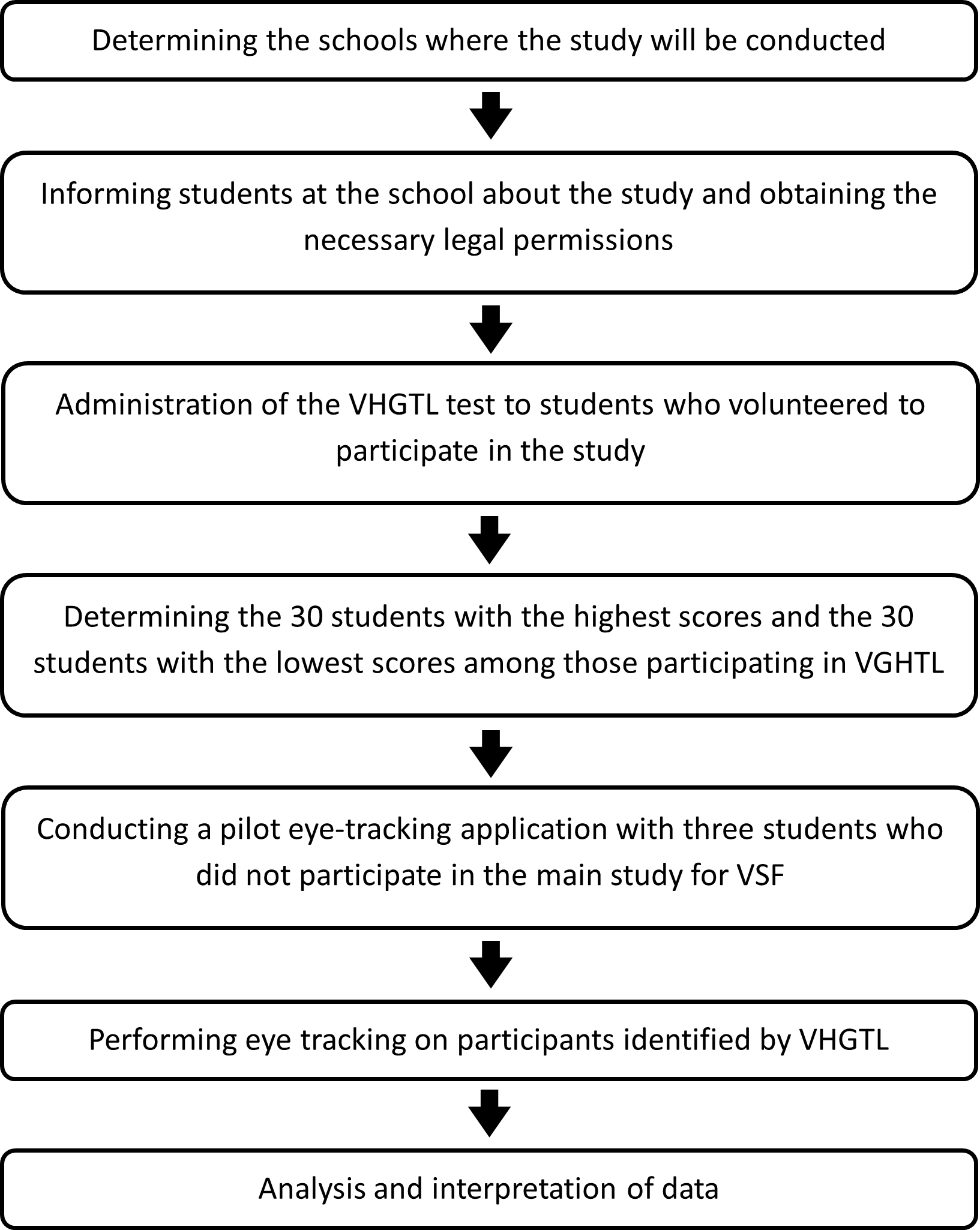 Figure 2. Process Diagram.