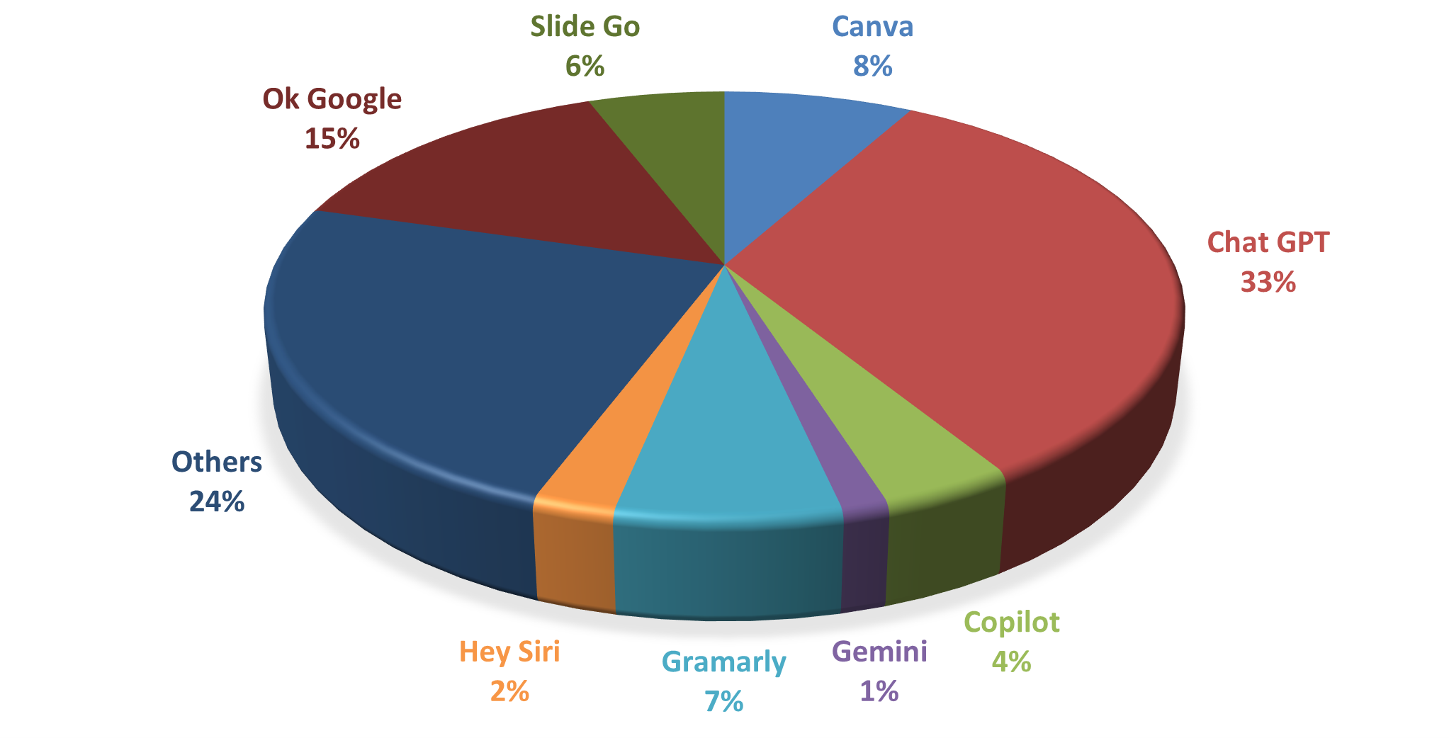 Figure 1. Types of AI used by participants