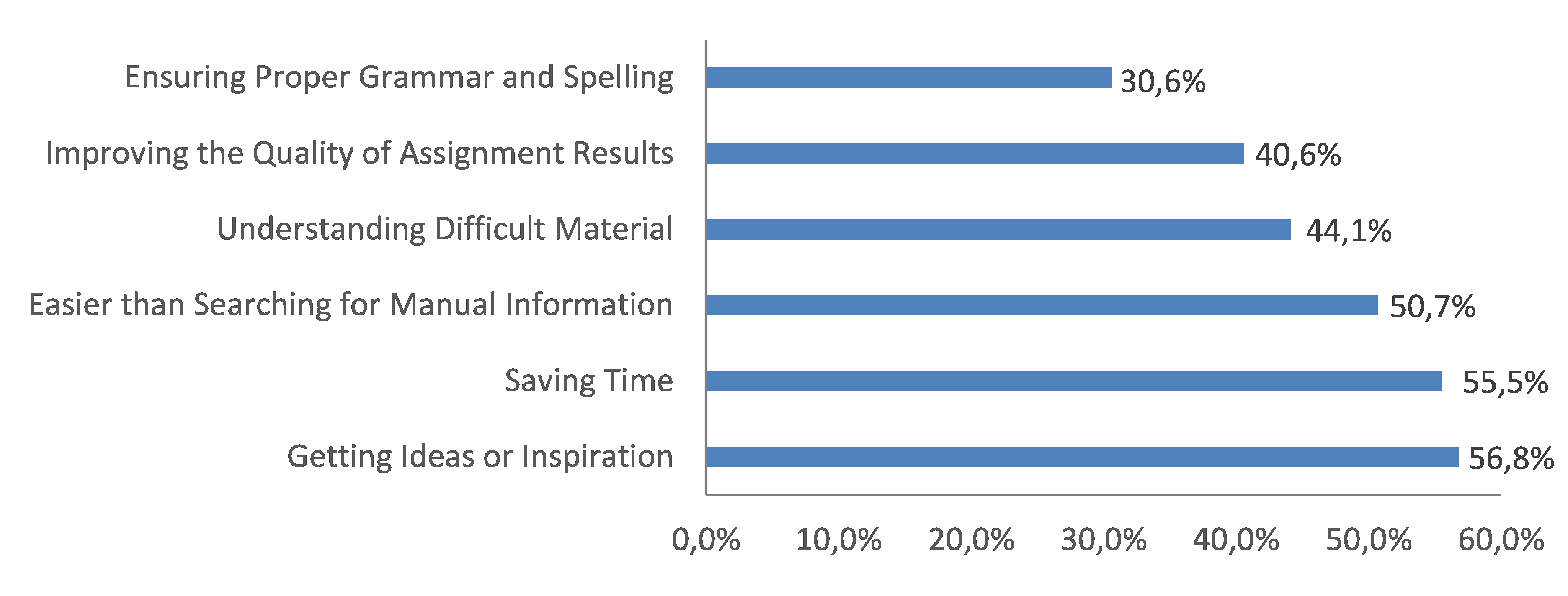 Figure 2. Main reasons for using AI