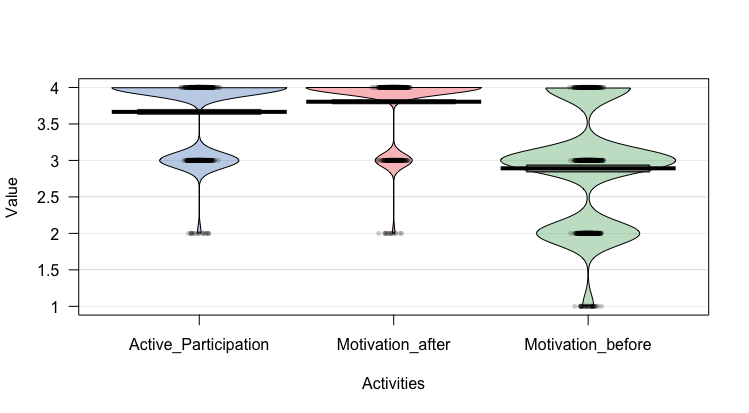 Figure 3. Pirate plot of students motivation of using AI
