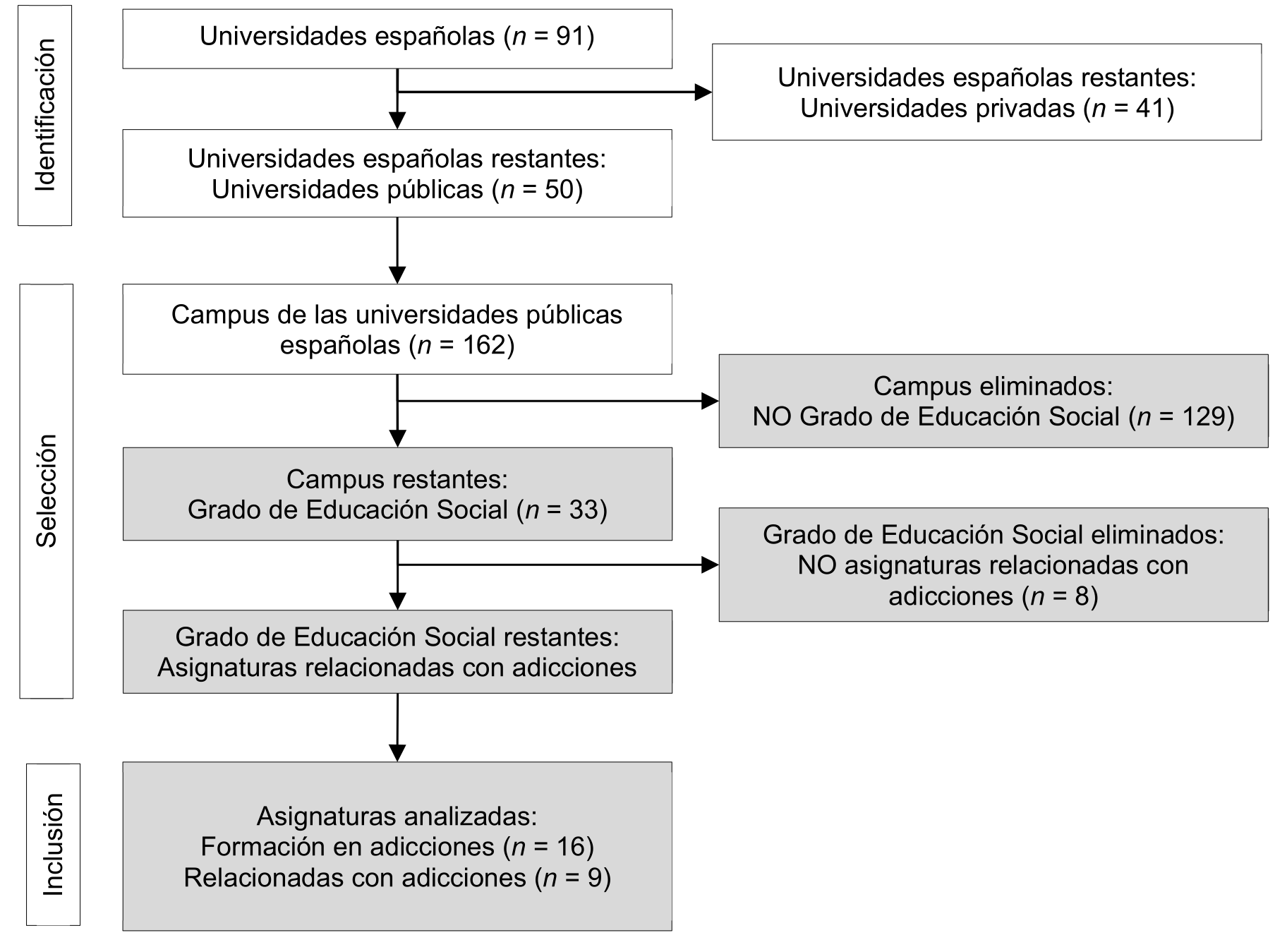 Figura 1. Diagrama de flujo del proceso de selección y exclusión de las asignaturas analizadas