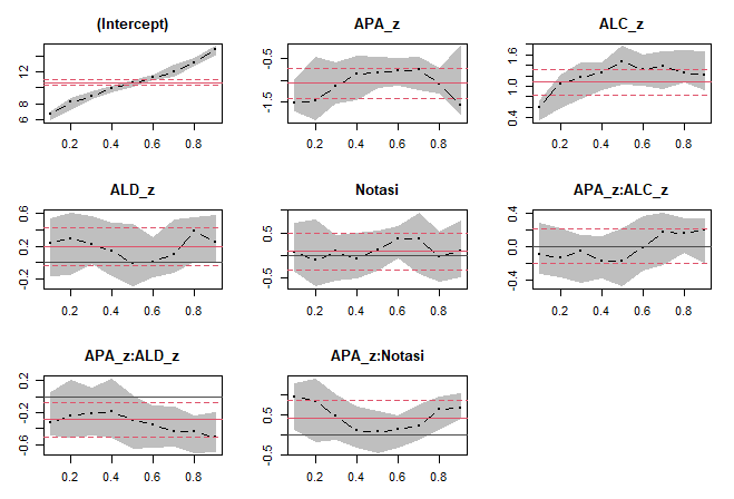Figura 1. Coeficientes del modelo de regresión cuantílica para la Participación Oral en clase (τ = .5)