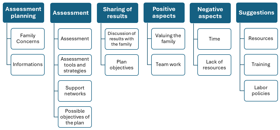 Figure 1. Category and subcategory system