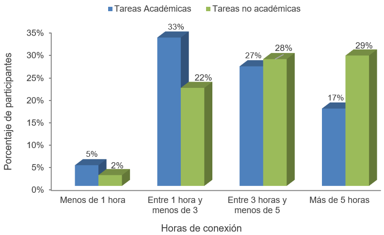 Figura 1. Resultados descriptivos (frecuencias) del tiempo diario de conexión diario.