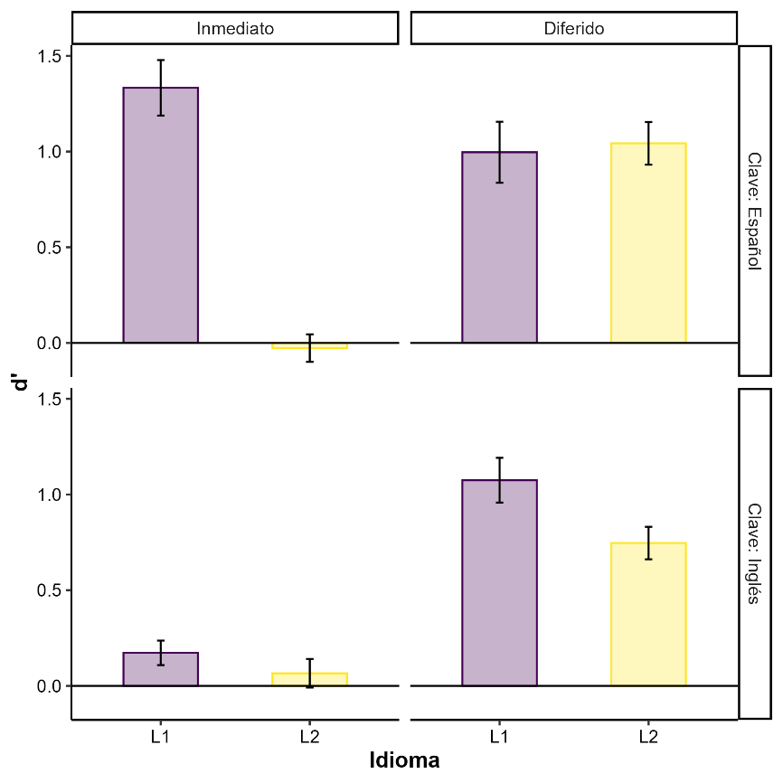 Figura 2. Índice de discriminación (d’) en función del tiempo de evaluación (inmediato vs. diferido) y la condición lingüística (L1 = español, L2 = inglés)