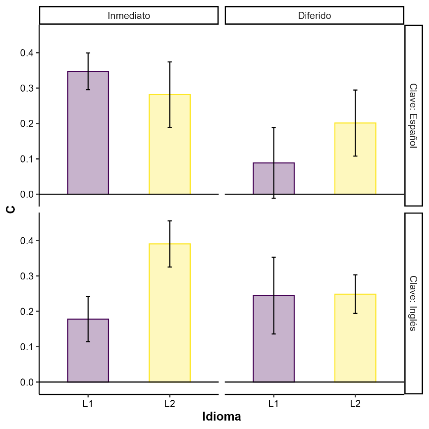Figura 3. Índice de sesgo de respuesta (C) en función del tiempo de evaluación (inmediato vs. diferido) y la condición lingüística (L1 = español, L2 = inglés)