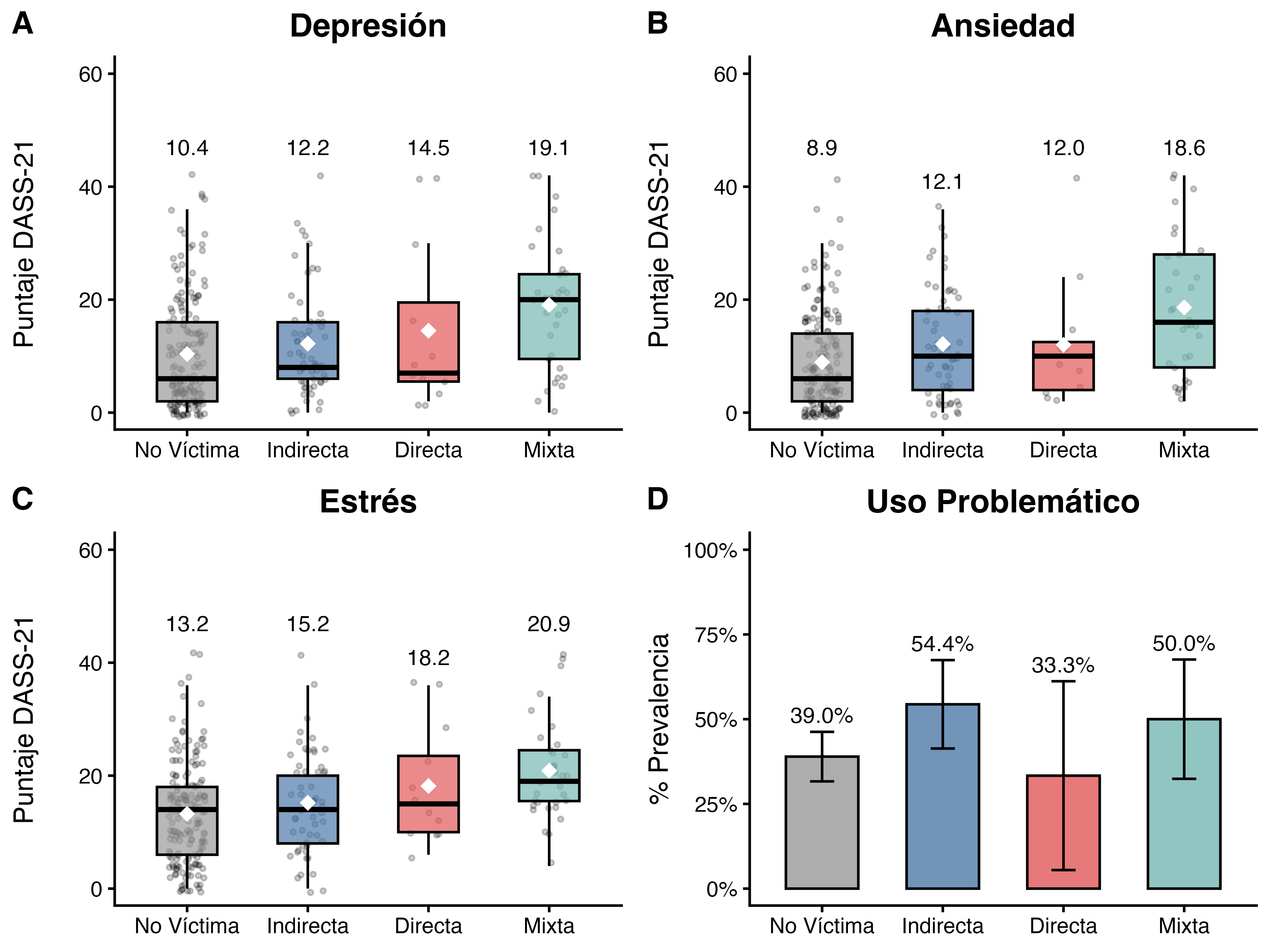 Figura 1. Distribución de depresión, ansiedad, estrés y uso problemático de sustancias según condición de victimización (no víctima, indirecta, directa y mixta).