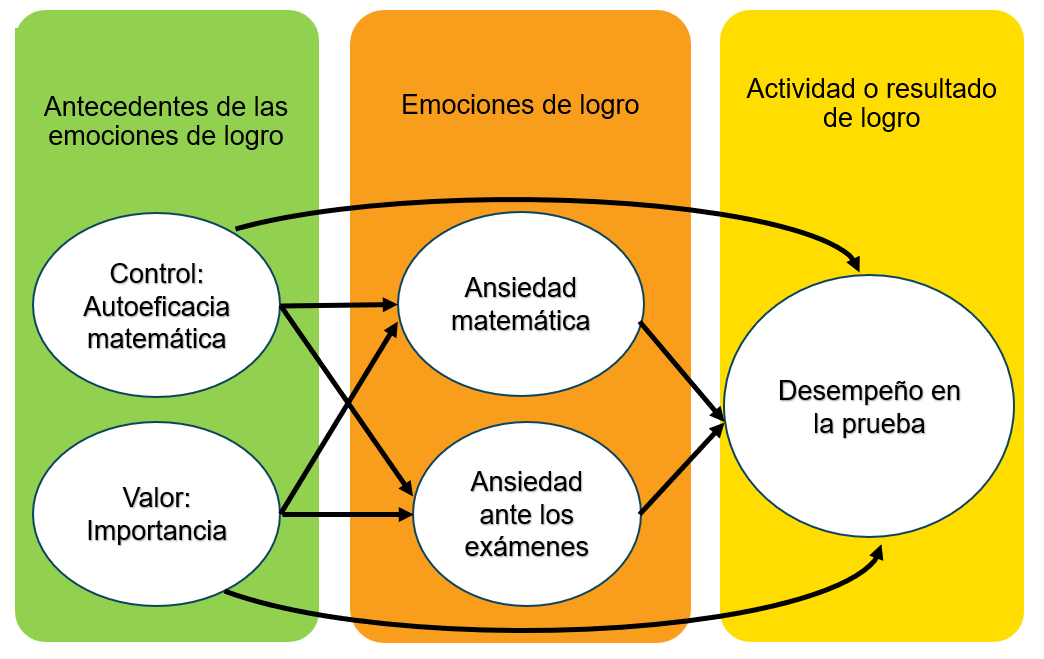 Figura 1. Impacto emocional sobre una prueba matemática de ingreso a carrera