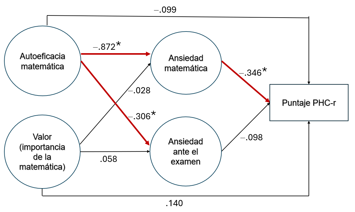 Figura 2. Modelo estructural para la ansiedad matemática y ansiedad ante los exámenes