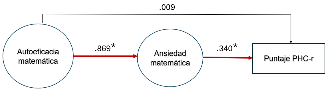 Figura 3. Modelo estructural para la ansiedad matemática