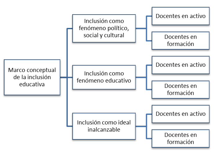 Figura 1. Matriz de categorías y perfiles