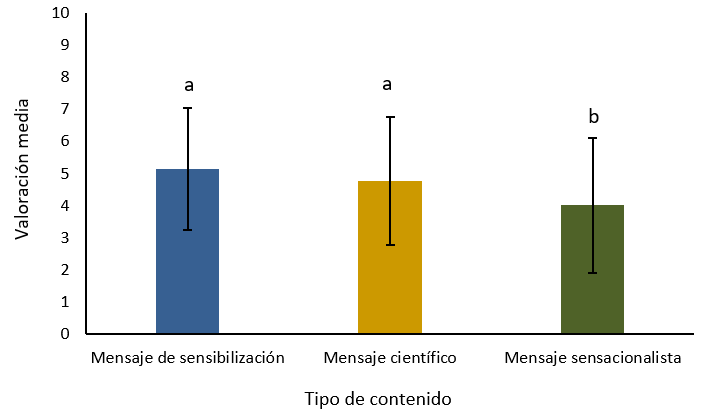 Figura 1. Puntuaciones medias en la valoración de las noticias según el tipo de contenido.