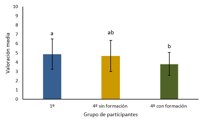 Figura 2. Puntuaciones medias en la valoración de las noticias según el grupo de participantes.